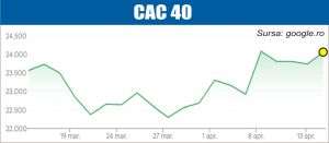 Bursele europene, la nivelul maxim al ultimei luni